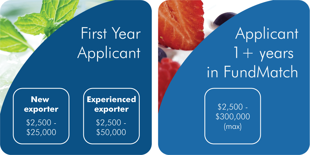 First Year Applicant: New Exporter $2,500 - $25,000. Experienced Exporter $2,500 - $50,000. Applicant 1+ years in FundMatch: $2,500 - $300,000 (max)